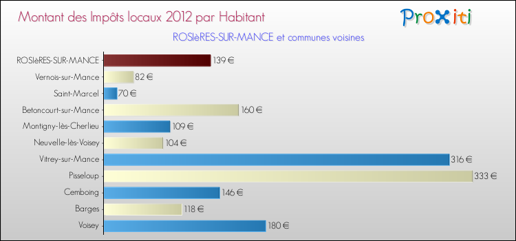 Montant des impôts locaux par Habitant pour ROSIèRES-SUR-MANCE et les communes proches Comparaison des impôts locaux par habitant pour ROSIèRES-SUR-MANCE et les communes voisines