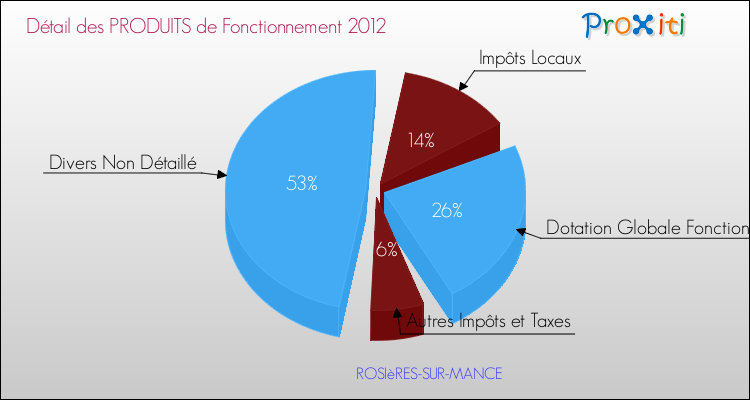 Décomposition du Budget de Fonctionnement 2012 de la commune de ROSIèRES-SUR-MANCE Budget de Fonctionnement 2012 pour la commune de ROSIèRES-SUR-MANCE