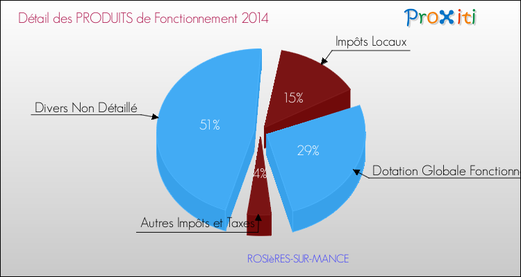 Décomposition du Budget de Fonctionnement 2014 de la commune de ROSIèRES-SUR-MANCE Budget de Fonctionnement 2014 pour la commune de ROSIèRES-SUR-MANCE