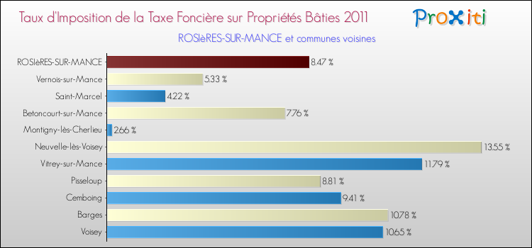 Taux d'imposition de la taxe foncière sur le bati 2011 pour ROSIèRES-SUR-MANCE et les communes proches Comparaison des taux d'imposition de la taxe foncière sur le bati 2011 pour ROSIèRES-SUR-MANCE et les communes voisines