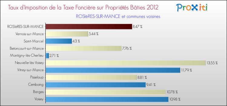 Taux d'imposition de la taxe foncière sur le bati 2012 pour ROSIèRES-SUR-MANCE et les communes proches Comparaison des taux d'imposition de la taxe foncière sur le bati 2012 pour ROSIèRES-SUR-MANCE et les communes voisines