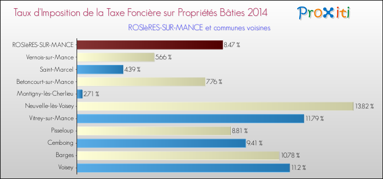 Taux d'imposition de la taxe foncière sur le bati 2014 pour ROSIèRES-SUR-MANCE et les communes proches Comparaison des taux d'imposition de la taxe foncière sur le bati 2014 pour ROSIèRES-SUR-MANCE et les communes voisines