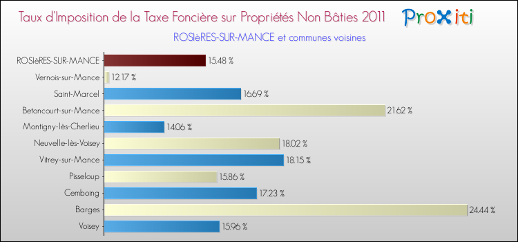 Taux d'imposition de la taxe foncière sur les immeubles et terrains non batis 2011 pour ROSIèRES-SUR-MANCE et les communes proches Comparaison des taux d'imposition de la taxe foncière sur les immeubles et terrains non batis 2011 pour ROSIèRES-SUR-MANCE et les communes voisines