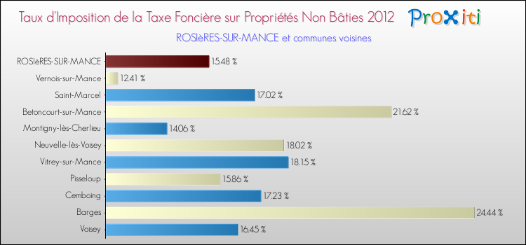 Taux d'imposition de la taxe foncière sur les immeubles et terrains non batis 2012 pour ROSIèRES-SUR-MANCE et les communes proches Comparaison des taux d'imposition de la taxe foncière sur les immeubles et terrains non batis 2012 pour ROSIèRES-SUR-MANCE et les communes voisines