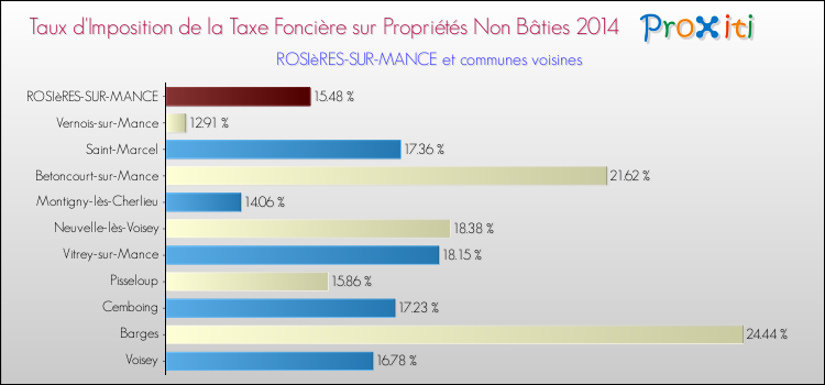 Taux d'imposition de la taxe foncière sur les immeubles et terrains non batis 2014 pour ROSIèRES-SUR-MANCE et les communes proches Comparaison des taux d'imposition de la taxe foncière sur les immeubles et terrains non batis 2014 pour ROSIèRES-SUR-MANCE et les communes voisines