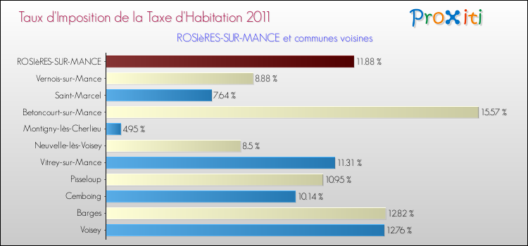 Taux d'imposition de la taxe d'habitation 2011 pour ROSIèRES-SUR-MANCE et les communes proches Comparaison des taux d'imposition de la taxe d'habitation 2011 pour ROSIèRES-SUR-MANCE et les communes voisines