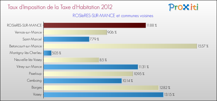 Taux d'imposition de la taxe d'habitation 2012 pour ROSIèRES-SUR-MANCE et les communes proches Comparaison des taux d'imposition de la taxe d'habitation 2012 pour ROSIèRES-SUR-MANCE et les communes voisines