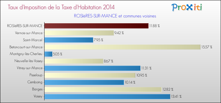 Taux d'imposition de la taxe d'habitation 2014 pour ROSIèRES-SUR-MANCE et les communes proches Comparaison des taux d'imposition de la taxe d'habitation 2014 pour ROSIèRES-SUR-MANCE et les communes voisines