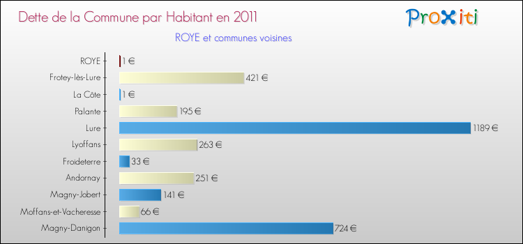 Dette par habitant de la commune en 2011 pour ROYE et les communes proches Comparaison de la dette par habitant de la commune en 2011 pour ROYE et les communes voisines