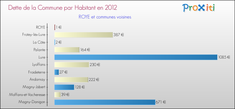 Dette par habitant de la commune en 2012 pour ROYE et les communes proches Comparaison de la dette par habitant de la commune en 2012 pour ROYE et les communes voisines