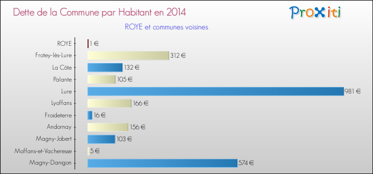 Dette par habitant de la commune en 2014 pour ROYE et les communes proches Comparaison de la dette par habitant de la commune en 2014 pour ROYE et les communes voisines