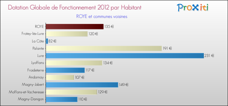 Montant des dotations globales de fonctionnement DGF par Habitant pour ROYE et les communes proches Comparaison des des dotations globales de fonctionnement DGF par habitant pour ROYE et les communes voisines