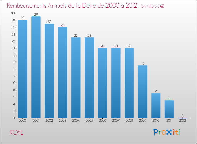 Evolution de l'annuité de la dette pour la commune de ROYE de 2000 à 2012 Annuités de la dette pour ROYE de 2000 à 2012