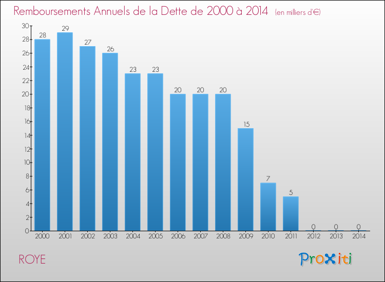 Evolution de l'annuité de la dette pour la commune de ROYE de 2000 à 2014 Annuités de la dette pour ROYE de 2000 à 2014