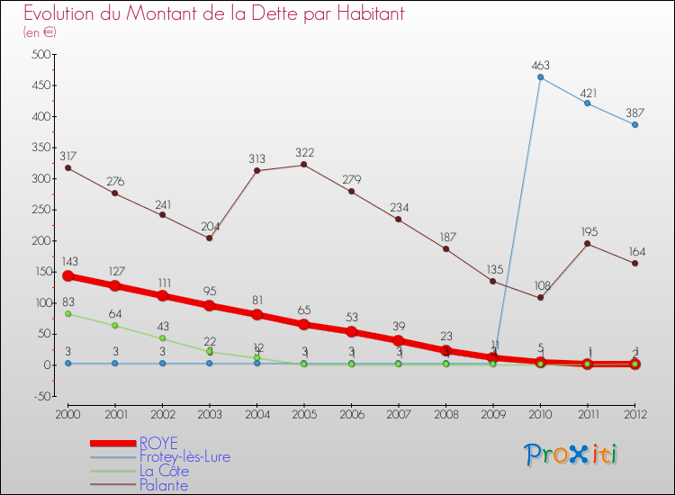 Evolution de la dette par habitant pour la commune de ROYE et les communes proches de 2000 à 2012 Comparaison de la dette par habitant pour ROYE et les communes voisines de 2000 à 2012