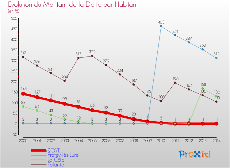 Evolution de la dette par habitant pour la commune de ROYE et les communes proches de 2000 à 2014 Comparaison de la dette par habitant pour ROYE et les communes voisines de 2000 à 2014