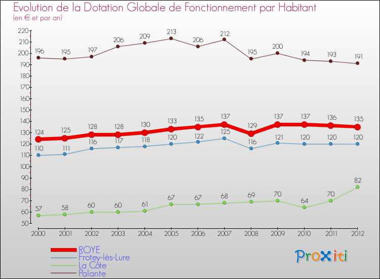 Evolution et montant de la dotation globale de fonctionnement par Habitant pour ROYE et les communes proches Comparaison des dotations globales de fonctionnement par habitant pour ROYE et les communes voisines