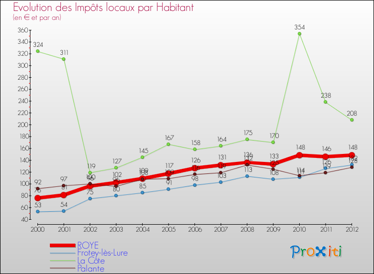 Evolution et montant des impôts locaux par Habitant pour ROYE et les communes proches Comparaison des impôts locaux par habitant pour ROYE et les communes voisines