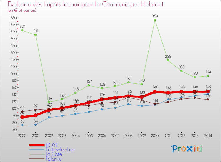 Evolution et montant des impôts locaux par Habitant pour ROYE et les communes proches de 2000 à 2014 Comparaison des impôts locaux par habitant pour ROYE et les communes voisines de 2000 à 2014
