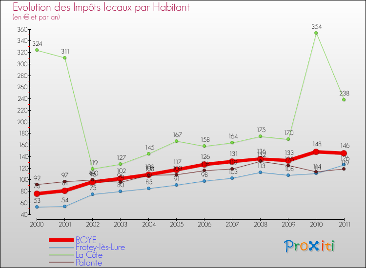 Evolution et montant des impôts locaux par Habitant pour ROYE et les communes proches Comparaison des impôts locaux par habitant pour ROYE et les communes voisines