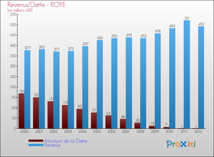 Evolution comparée de la dette et des revenus pour la commune de ROYE de 2000 à 2012 Comparaison de la dette et des revenus pour ROYE de 2000 à 2012
