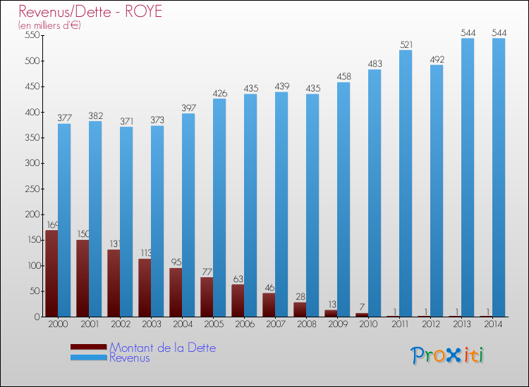 Evolution comparée de la dette et des revenus pour la commune de ROYE de 2000 à 2014 Comparaison de la dette et des revenus pour ROYE de 2000 à 2014