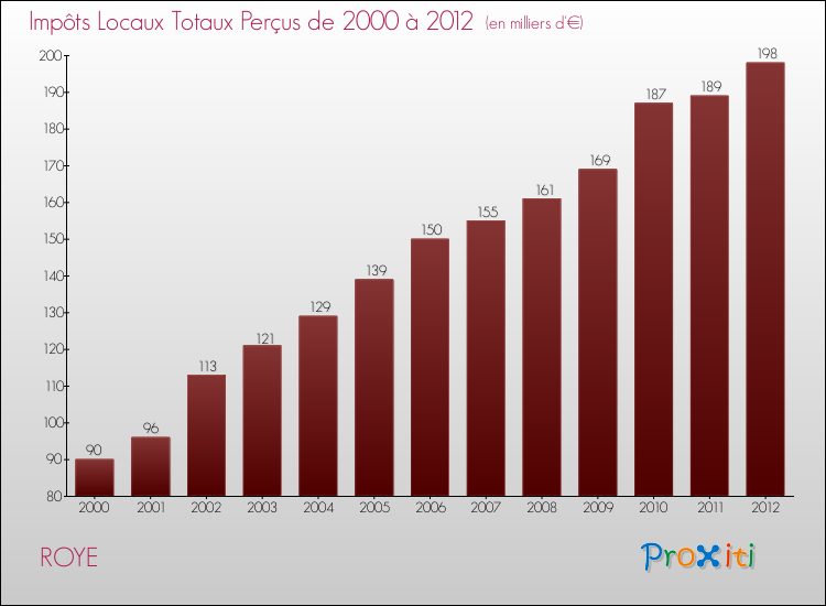 Evolution des Impôts Locaux pour la commune de ROYE de 2000 à 2012 Evolution des Impôts Locaux pour ROYE de 2000 à 2012