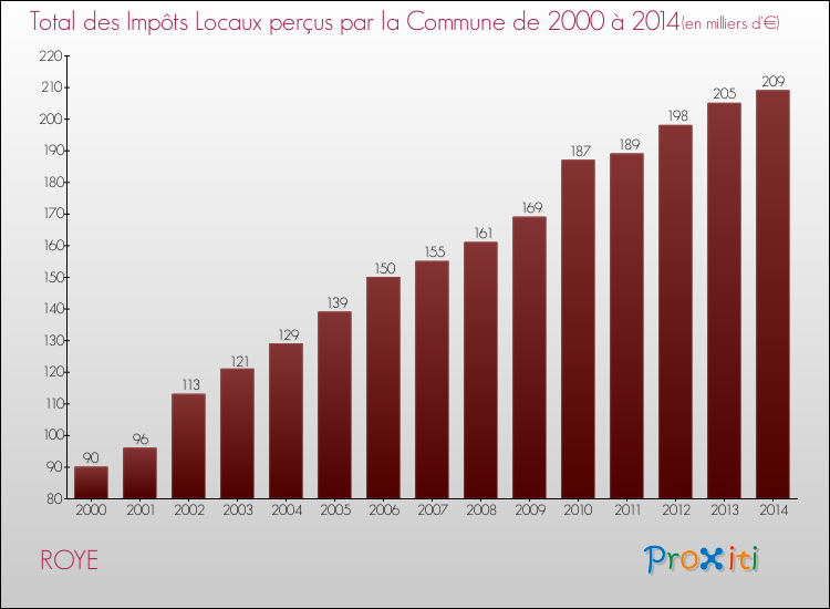 Evolution des Impôts Locaux pour la commune de ROYE de 2000 à 2014 Evolution des Impôts Locaux pour ROYE de 2000 à 2014