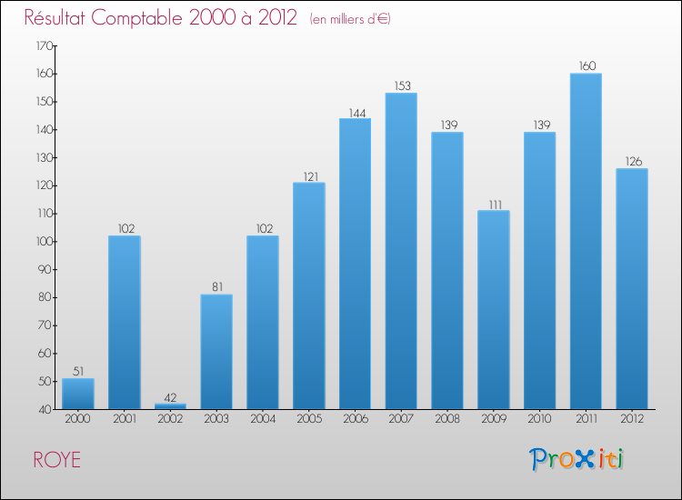 Evolution du résultat comptable pour la commune de ROYE de 2000 à 2012 Evolution du résultat comptable pour ROYE de 2000 à 2012