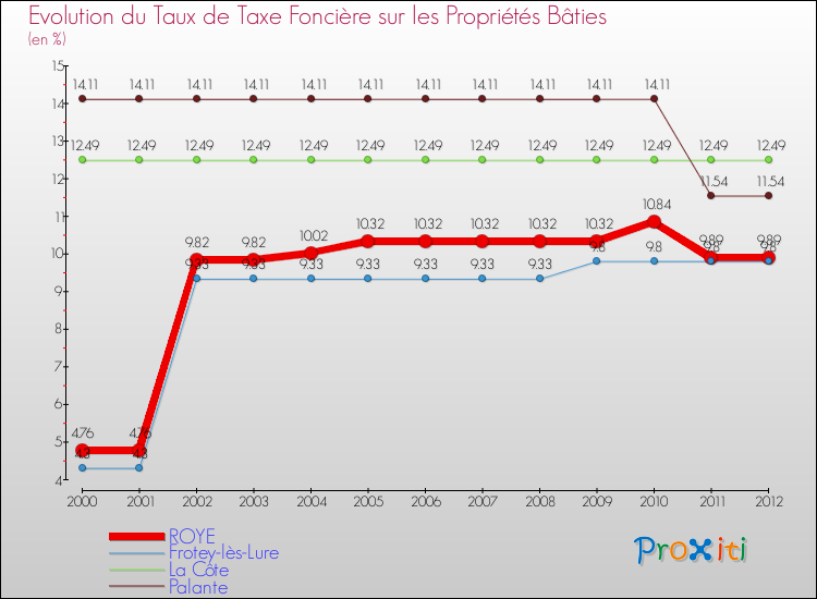Evolution du taux de la taxe foncière sur le bati pour ROYE et les communes proches de 2000 à 2012 Comparaison des taux de taxe foncière sur le bati pour ROYE et les communes voisines de 2000 à 2012