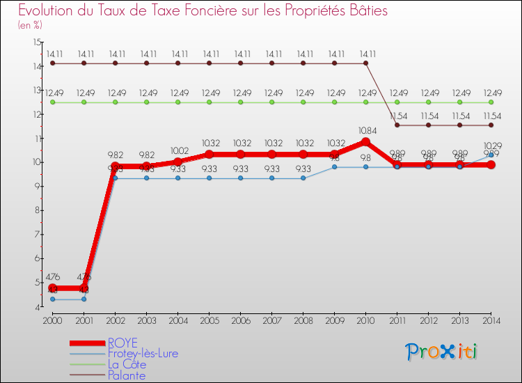 Evolution du taux de la taxe foncière sur le bati pour ROYE et les communes proches de 2000 à 2014 Comparaison des taux de taxe foncière sur le bati pour ROYE et les communes voisines de 2000 à 2014