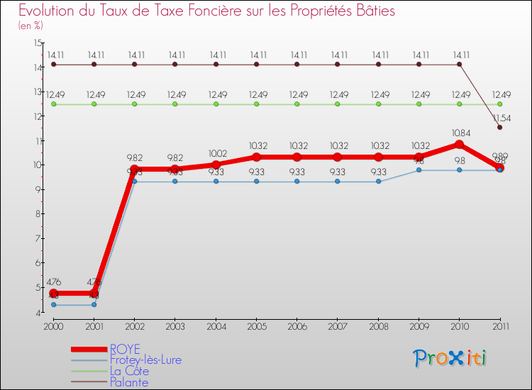 Evolution du taux de la taxe foncière sur le bati pour ROYE et les communes proches Comparaison des taux de taxe foncière sur le bati pour ROYE et les communes voisines