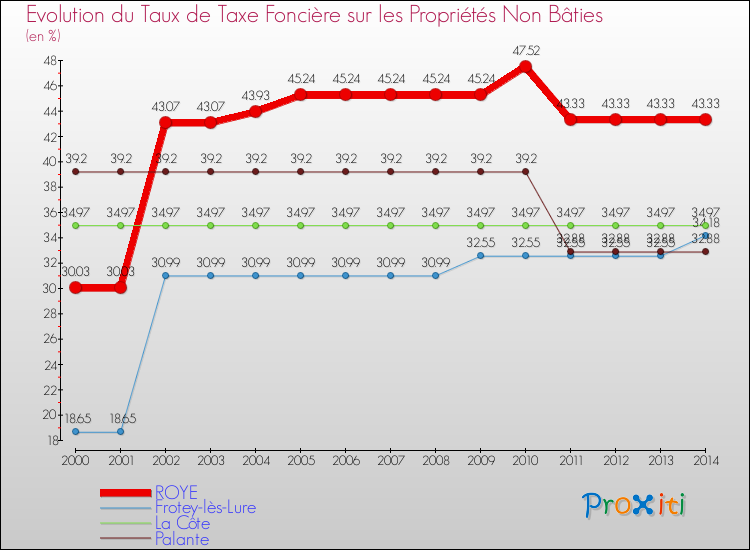 Evolution du taux de la taxe foncière sur les immeubles et terrains non batis pour ROYE et les communes proches de 2000 à 2014 Comparaison des taux de la taxe foncière sur les immeubles et terrains non batis pour ROYE et les communes voisines de 2000 à 2014