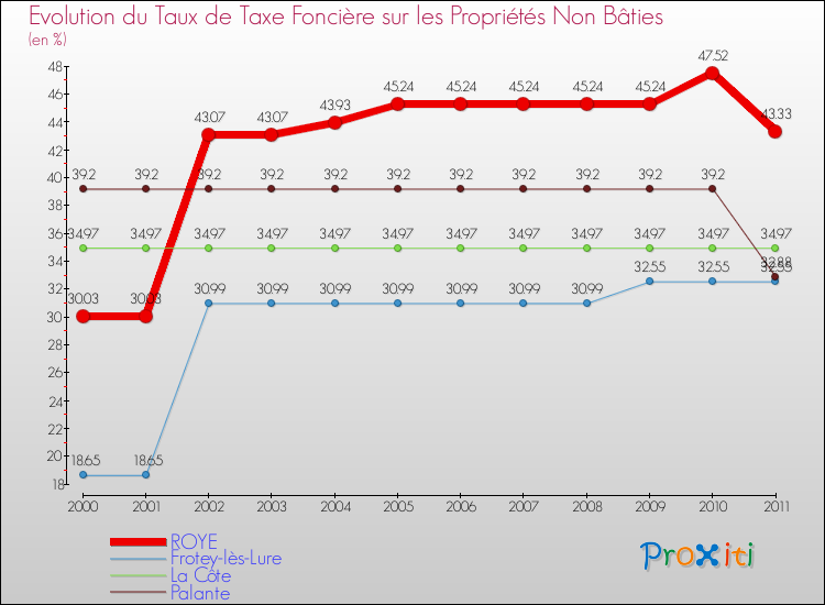 Evolution du taux de la taxe foncière sur les immeubles et terrains non batis pour ROYE et les communes proches Comparaison des taux de la taxe foncière sur les immeubles et terrains non batis pour ROYE et les communes voisines