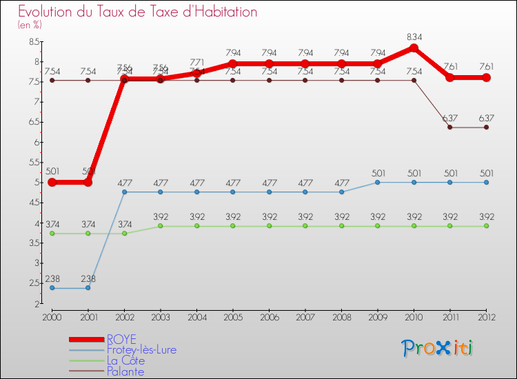 Evolution du taux de la taxe d'habitation pour ROYE et les communes proches Comparaison des taux de la taxe d'habitation pour ROYE et les communes voisines