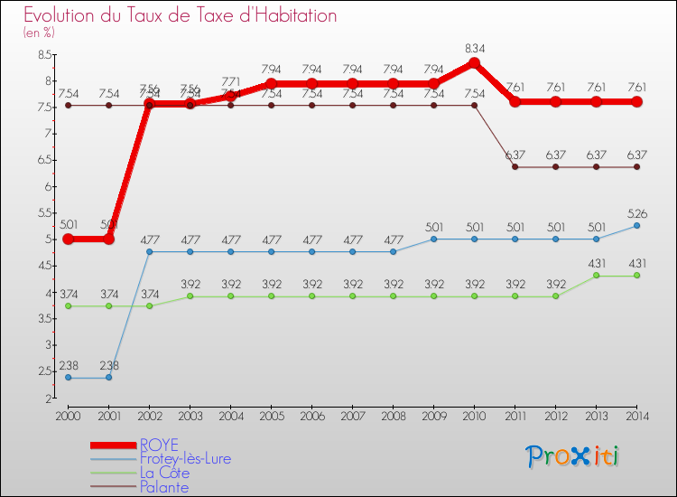 Evolution du taux de la taxe d'habitation pour ROYE et les communes proches de 2000 à 2014 Comparaison des taux de la taxe d'habitation pour ROYE et les communes voisines de 2000 à 2014