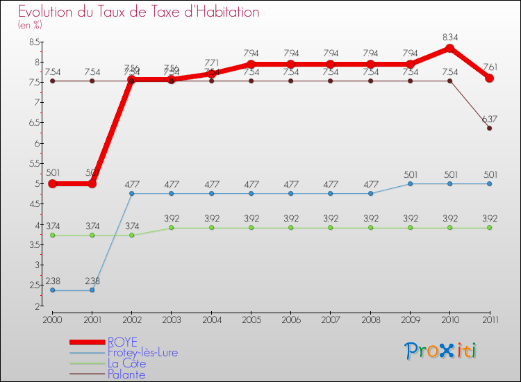 Evolution du taux de la taxe d'habitation pour ROYE et les communes proches Comparaison des taux de la taxe d'habitation pour ROYE et les communes voisines