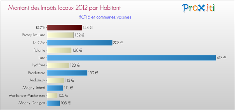 Montant des impôts locaux par Habitant pour ROYE et les communes proches Comparaison des impôts locaux par habitant pour ROYE et les communes voisines