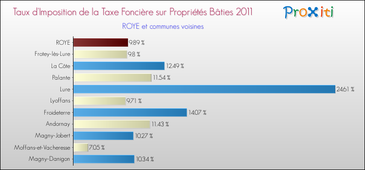 Taux d'imposition de la taxe foncière sur le bati 2011 pour ROYE et les communes proches Comparaison des taux d'imposition de la taxe foncière sur le bati 2011 pour ROYE et les communes voisines