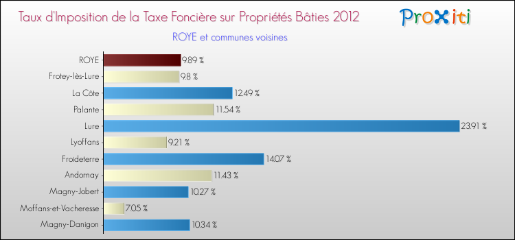 Taux d'imposition de la taxe foncière sur le bati 2012 pour ROYE et les communes proches Comparaison des taux d'imposition de la taxe foncière sur le bati 2012 pour ROYE et les communes voisines