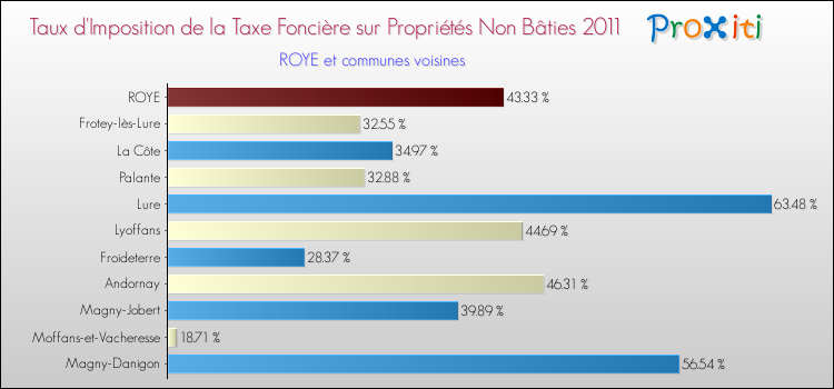 Taux d'imposition de la taxe foncière sur les immeubles et terrains non batis 2011 pour ROYE et les communes proches Comparaison des taux d'imposition de la taxe foncière sur les immeubles et terrains non batis 2011 pour ROYE et les communes voisines