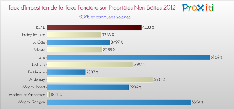 Taux d'imposition de la taxe foncière sur les immeubles et terrains non batis 2012 pour ROYE et les communes proches Comparaison des taux d'imposition de la taxe foncière sur les immeubles et terrains non batis 2012 pour ROYE et les communes voisines