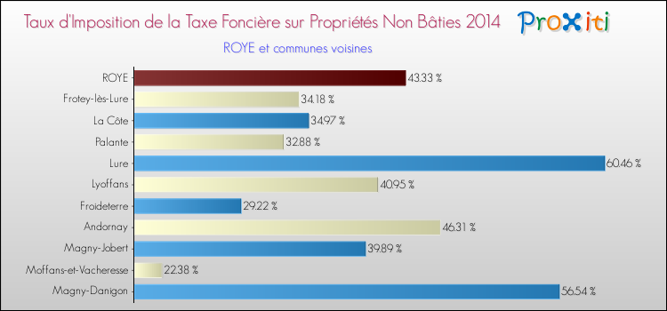 Taux d'imposition de la taxe foncière sur les immeubles et terrains non batis 2014 pour ROYE et les communes proches Comparaison des taux d'imposition de la taxe foncière sur les immeubles et terrains non batis 2014 pour ROYE et les communes voisines