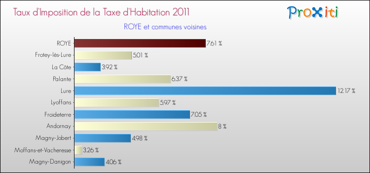 Taux d'imposition de la taxe d'habitation 2011 pour ROYE et les communes proches Comparaison des taux d'imposition de la taxe d'habitation 2011 pour ROYE et les communes voisines