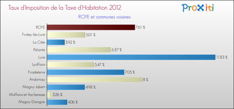 Taux d'imposition de la taxe d'habitation 2012 pour ROYE et les communes proches Comparaison des taux d'imposition de la taxe d'habitation 2012 pour ROYE et les communes voisines