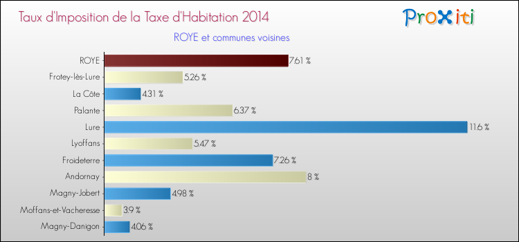 Taux d'imposition de la taxe d'habitation 2014 pour ROYE et les communes proches Comparaison des taux d'imposition de la taxe d'habitation 2014 pour ROYE et les communes voisines