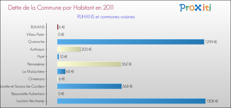 Dette par habitant de la commune en 2011 pour RUHANS et les communes proches Comparaison de la dette par habitant de la commune en 2011 pour RUHANS et les communes voisines