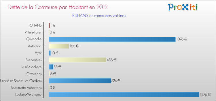 Dette par habitant de la commune en 2012 pour RUHANS et les communes proches Comparaison de la dette par habitant de la commune en 2012 pour RUHANS et les communes voisines
