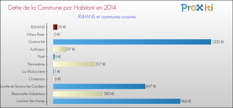Dette par habitant de la commune en 2014 pour RUHANS et les communes proches Comparaison de la dette par habitant de la commune en 2014 pour RUHANS et les communes voisines