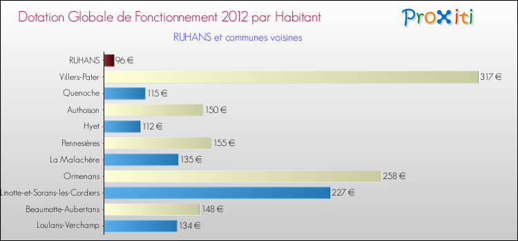 Montant des dotations globales de fonctionnement DGF par Habitant pour RUHANS et les communes proches Comparaison des des dotations globales de fonctionnement DGF par habitant pour RUHANS et les communes voisines